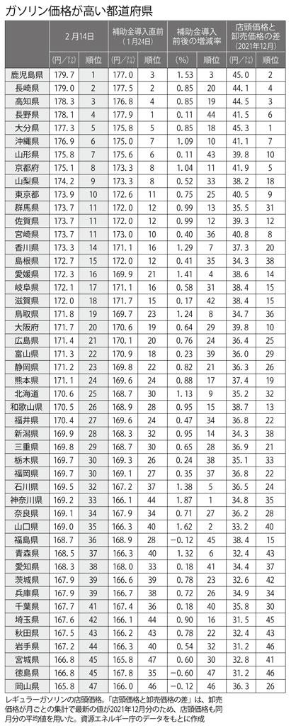 （週刊朝日２０２２年３月４日号より）