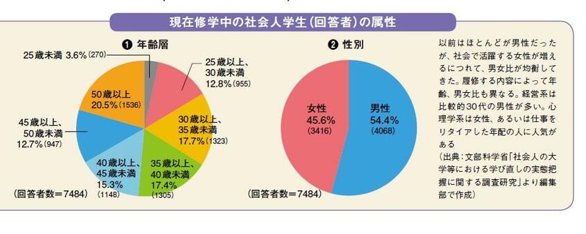AERAムック「大学院・通信制大学2021」から