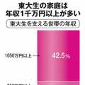 東大生の親の年収「1千万円以上」が40%超 世帯収入が高い家庭出身の学生が多い理由