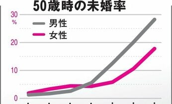 「選択的おひとりさま」を支える社会制度の充実は急務 結婚してもしなくても自分で選んだ人生を引き受ける
