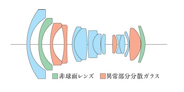 写真・図版(10枚目)| コシナ Milvus 2.8/18、2.8/15、2/135