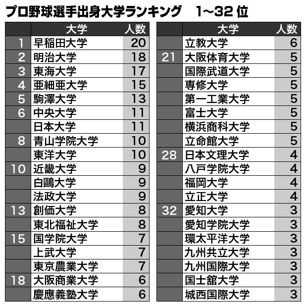 プロ野球選手出身大学ランキング（1～32位）／データは編集部調べ