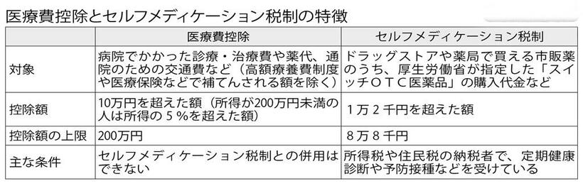 国税庁のホームページなどをもとに作成（週刊朝日　２０２３年２月１０日号より）