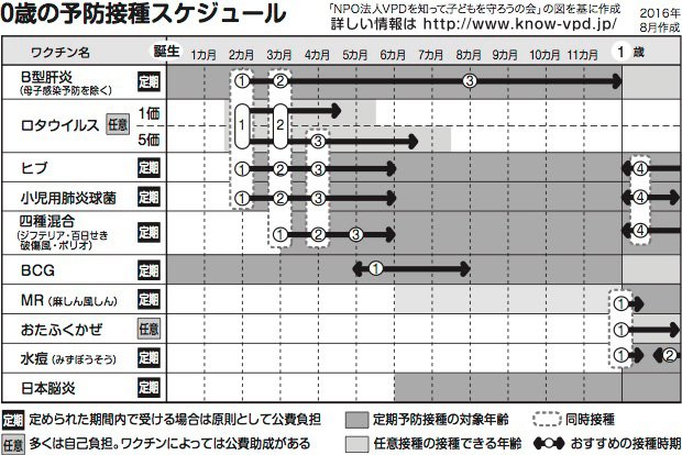 ０歳の予防接種スケジュール（「ＮＰＯ法人ＶＰＤを知って、子どもを守ろうの会」の図を基に作成