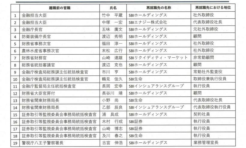 SBIグループへ財務省、金融庁など「19人の天下りリスト」