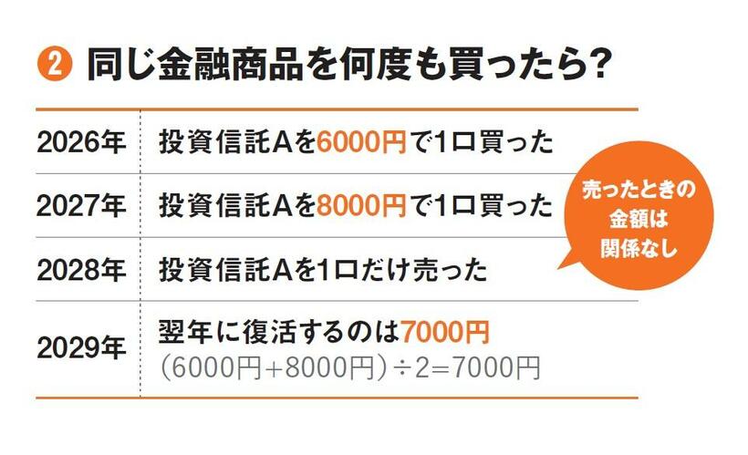 投資信託の積み立てなどは特にそうだが、新しいNISAで同じ金融商品を何度も買った場合の枠の復活は、こうなる。「何年にいくらで買った」といった概念はなくなるのだ