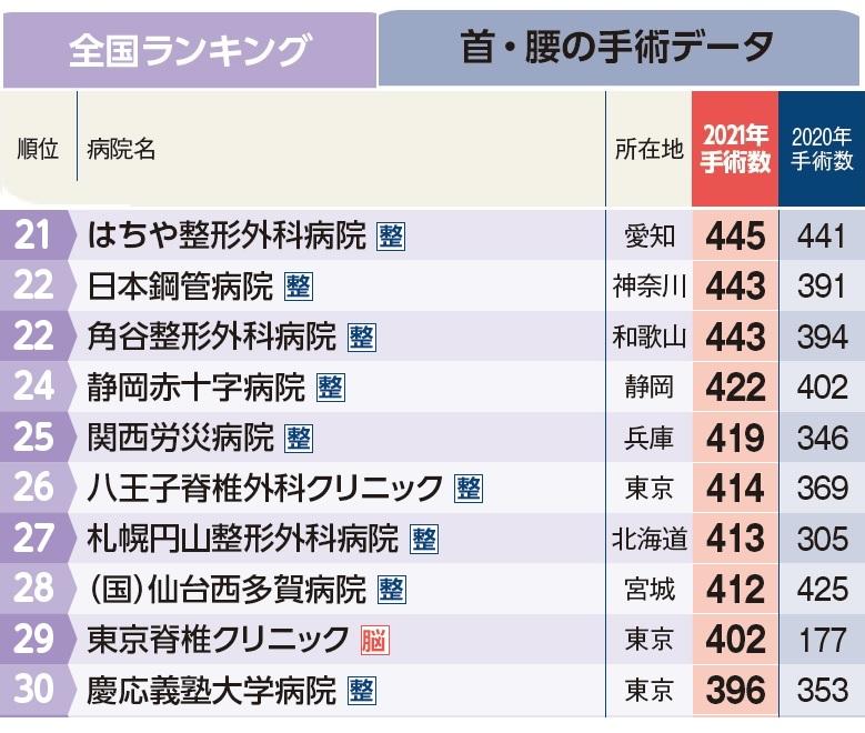 週刊朝日ムック『手術数でわかるいい病院2023』より