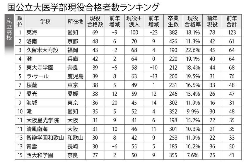 数値は高校へのアンケートを基にした速報値のため、今後変動することがある。アンケートは合格実績のある学校に、本誌とサンデー毎日、大学通信が合同で実施した。総合型・学校推薦型選抜などの合格者を含む（3月31日現在判明分）。開成（東京）など、未回答・非公表の高校は掲載していない。卒業生数は全日制のみの数字。現役合格者数を基準にランキングした。協力・大学通信
（週刊朝日　２０２３年４月２８日号より）