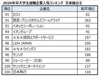 出典：マイナビ・日経 2026年卒大学生就職企業人気ランキング