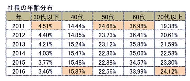 社長の年齢分布(東京商工リサーチ調べ)