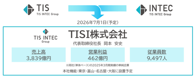 写真・図版（1枚目）| TIS、インテックとの合併に関するお知らせ