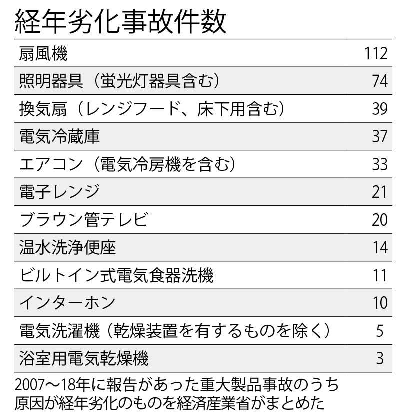 経年劣化事故件数 (週刊朝日2019年8月2日号より)