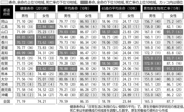 【図３】都道府県別にみた寿命と、人口１０万人比のがん（悪性新生物）による死亡率　３／３（週刊朝日　２０１７年９月２２日号より）