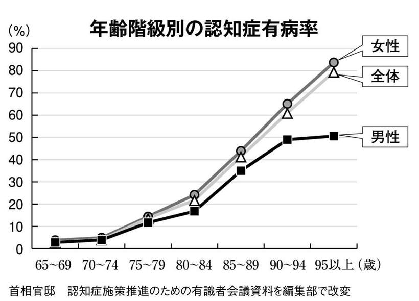 年齢階級別の認知症有病率　（週刊朝日２０１９年１１月２２日号より）