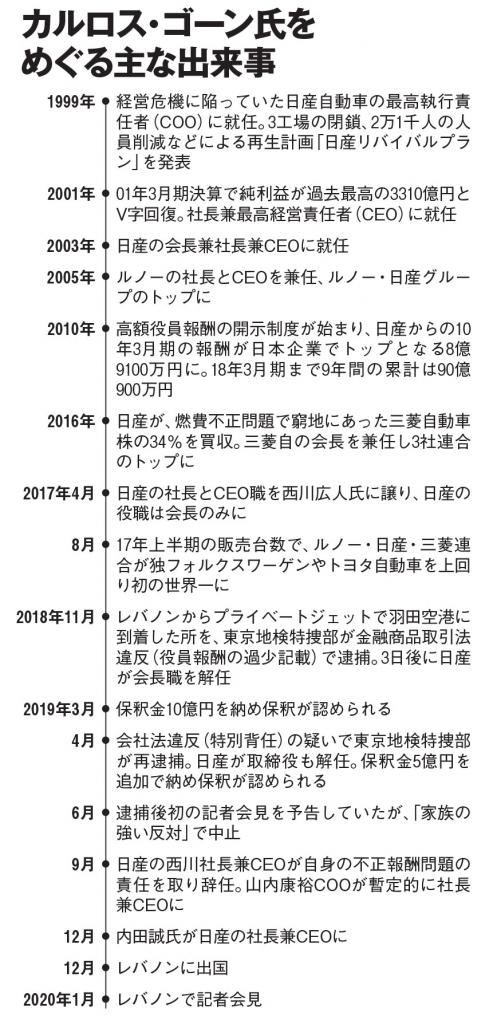 カルロス・ゴーン氏をめぐる主な出来事(AERA 2020年1月20日号より)