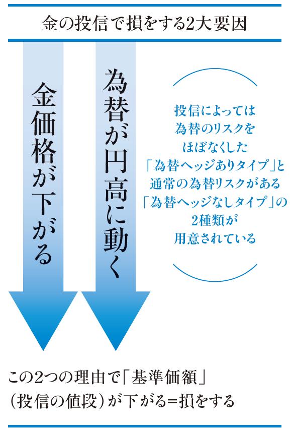 金の投信で損をする2大要因は、基本的に国内金価格の上下動の要因と同じ