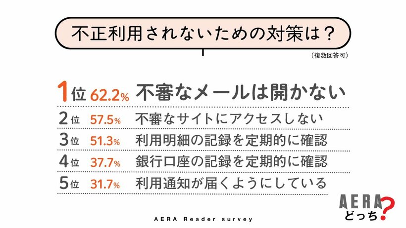 写真・図版（4枚目）| クレジットカードの不正利用、約半数が「経験」　カード停止で「電気を止められそうに」　身近な危険性に自衛策も【AERAアンケート結果発表】