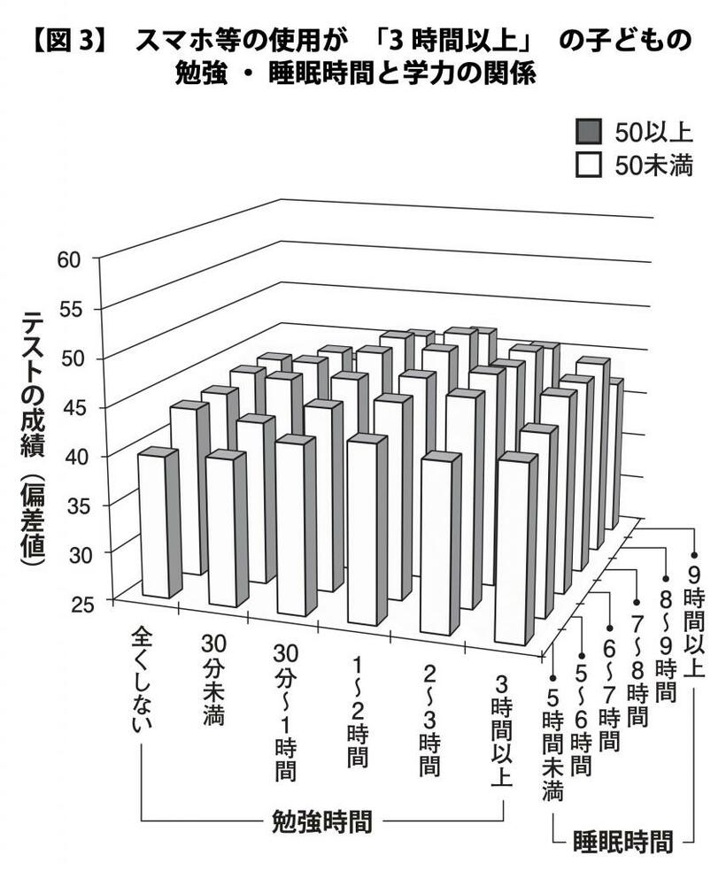 【図3】スマホ等の使用が「3時間以上 」の子どもの勉強・睡眠時間と学力の関係／2018年度、小学5年生～中学3年生（40,817人）のうち、平日のスマホ等使用時間が3時間以上のグループ（8,463人、20.7％）。4科目（国語、算数〈数学〉、理科、社会）の偏差値