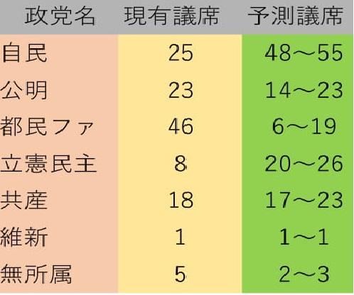 先週末に行われた自民党の東京都議会選挙の世論調査データよりAERAdot.編集部が作成（立憲は生活ネットワーク１議席も含む）