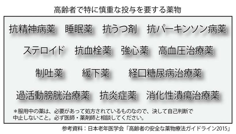 高齢者で特に慎重な投与を要する薬物　（週刊朝日２０２０年１月２４号より）