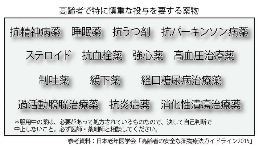 高齢者で特に慎重な投与を要する薬物 (週刊朝日2020年1月24号より)