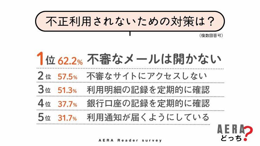 写真・図版(4枚目)| クレジットカードの不正利用、約半数が「経験」 カード停止で「電気を止められそうに」 身近な危険性に自衛策も【AERAアンケート結果発表】