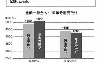 50代必見!退職金の受取り方法で「手取り」は130万円も違う!