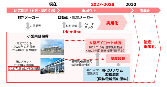 写真・図版(1枚目)| 固体電解質(全固体電池材料)の量産技術開発が、「蓄電池に係る供給確保計画」として経済産業省より認定
