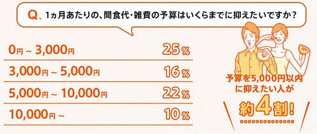 １カ月あたりの、間食代・雑費の予算はいくらまでに抑えたいですか？（ＫＤＤＩ株式会社調べ）