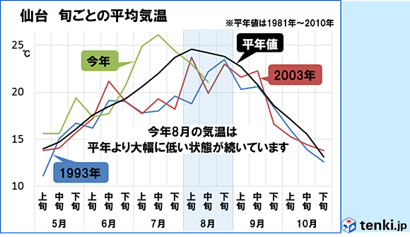1993年、2003年は東北地方は冷害に見舞われました。