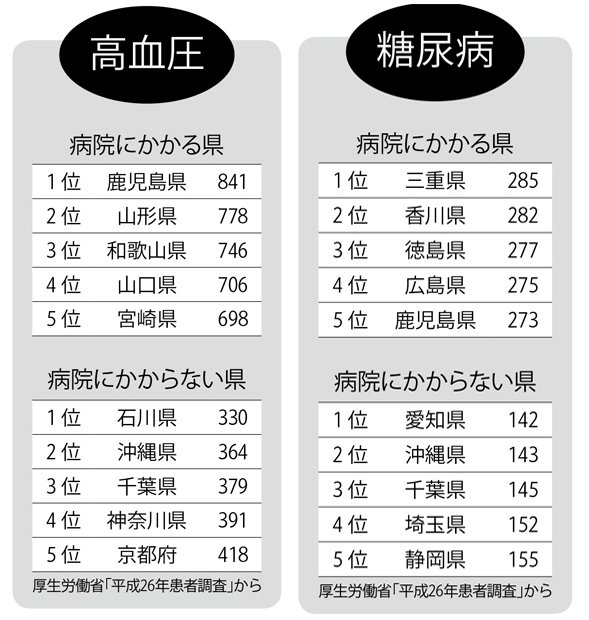 高血圧と糖尿病の病院にかかる県とかからない県の上位５県（週刊朝日　２０１７年７月７日号より）