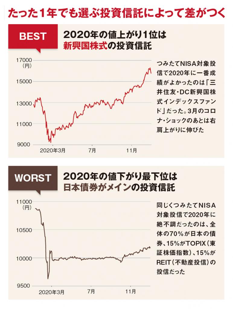 相場は毎年のように変わるので、好調な年と不調な年がある。2020年の1年間では新興国株ファンドが好調で、日本債券ファンドが不調だったが、2021年以降はどうなるか分からない　