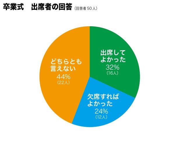 卒業式出席者の感想／『不登校新聞』が２０１６年２月に実施したアンケートより引用。回答者は１０代～４０代の不登校経験者８０人