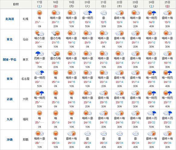 １０日間天気（クリックすると詳しく見られます）