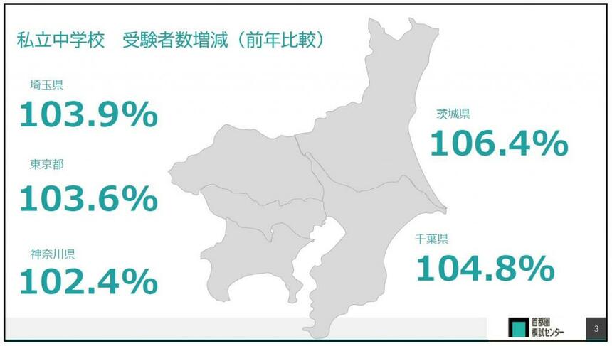 私立中学受験者数増減（前年比較）／首都圏模試センター調べ