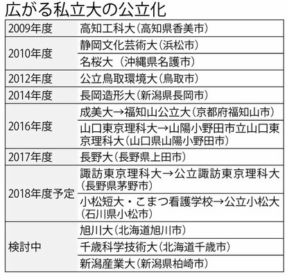 広がる私立大の公立化(週刊朝日 2017年10月27日号より)