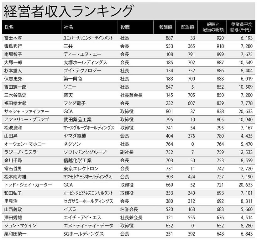 経営者収入ランキング　２／２※２０１８年度の役員報酬と配当収入の合計で東京商工リサーチまとめ。単位は従業員平均給与以外は１００万円。役職は有価証券報告書の記載時点のもの　（週刊朝日２０１９年７月２６日号より）