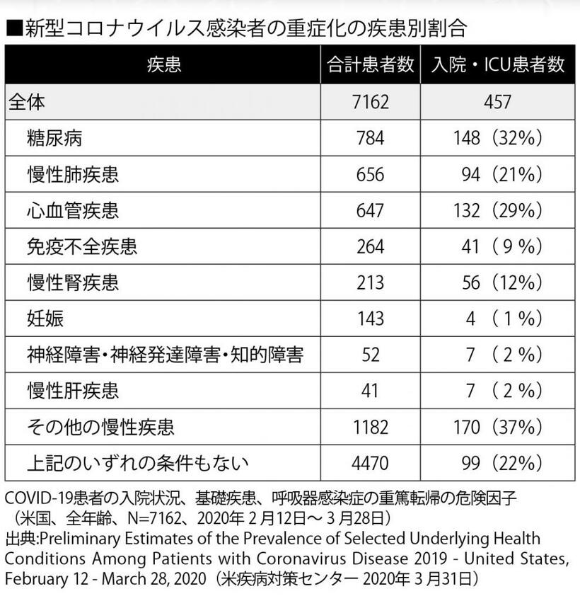 新型コロナウイルス感染者の重症化の疾患別割合　（週刊朝日２０２０年５月２９日号より）