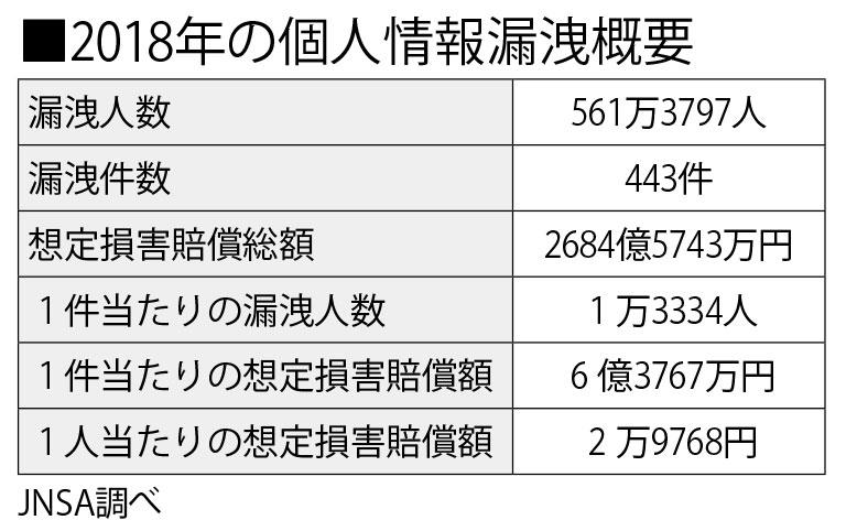 ２０１８年の個人情報漏洩概要　（週刊朝日２０２０年４月１７日号より）