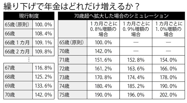 繰り下げで年金はどれだけ増えるか？（週刊朝日　２０１８年４月１３日号より）