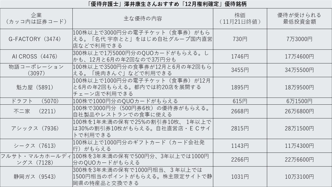 12月“お宝”株主優待は早めに！ 実質利回り5％でQUOカードも 約250銘柄保有する“優待弁護士”に聞く(AERA dot.) - goo ニュース