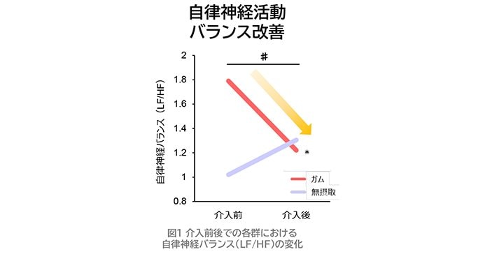 ♯:群間比較*:前後比較(p<0.05)