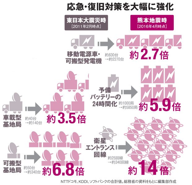 応急・復旧対策を大幅に強化（ＮＴＴドコモ、ＫＤＤＩ、ソフトバンクの合計値。総務省の資料をもとに編集部作成）