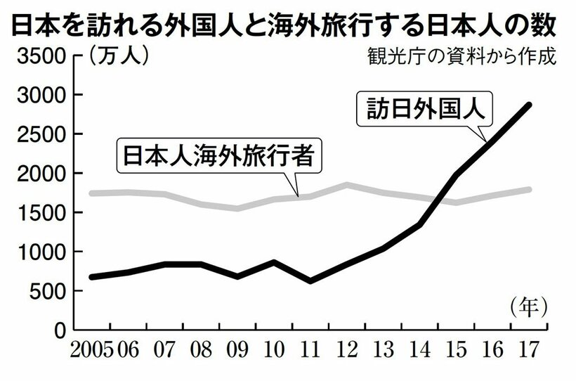 日本を訪れる外国人と海外旅行する日本人の数