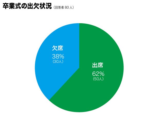 卒業式の出席状況／『不登校新聞』が２０１６年２月に実施したアンケートより引用。回答者は１０代～４０代の不登校経験者８０人