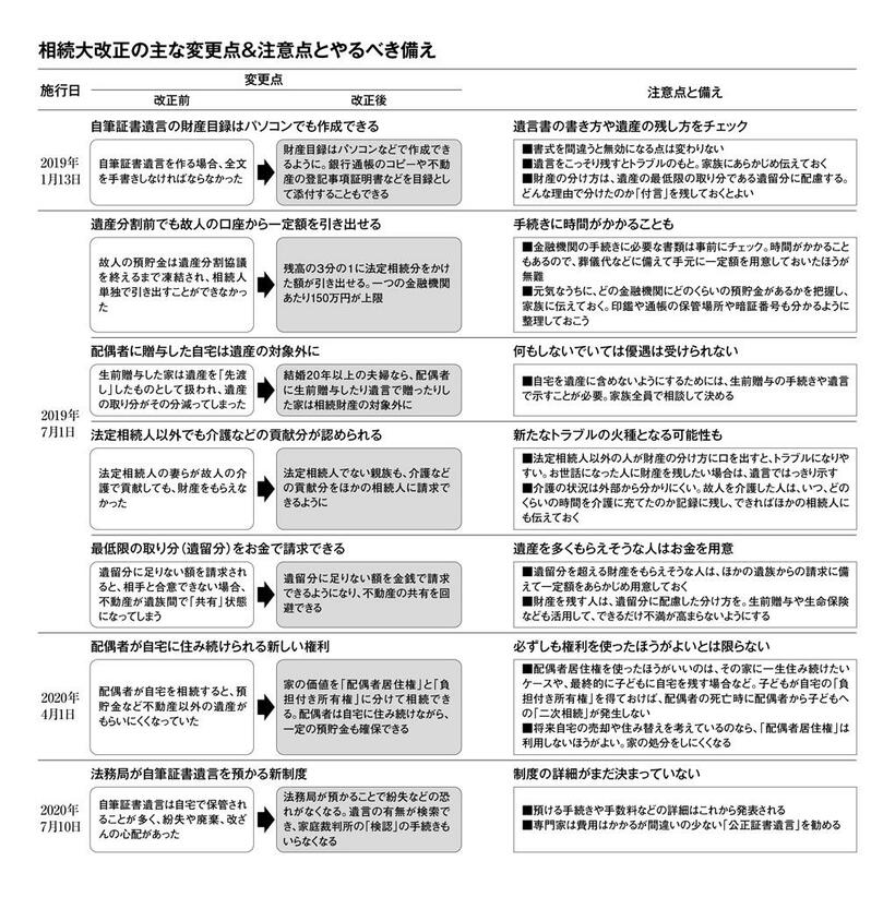 相続大改正の主な変更点＆注意点とやるべき備え（週刊朝日２０１９年７月５日号より）　