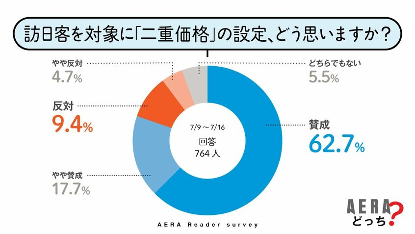 写真・図版（2枚目）| 「観光できない」「静かに暮らせない」　多すぎる外国人観光客対策の「二重価格」導入に賛成8割　対象者の「線引き」には意見も【AERAアンケート結果発表】