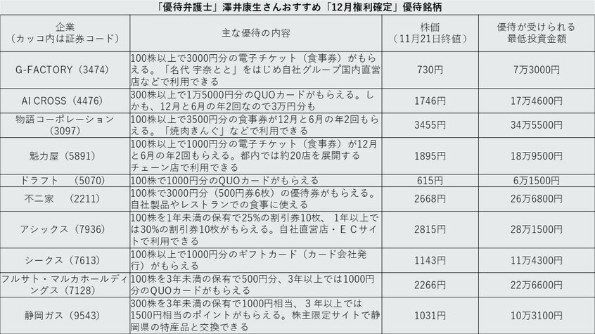 写真・図版(2枚目)| 12月“お宝”株主優待は早めに! 実質利回り5%でQUOカードも 約250銘柄保有する“優待弁護士”に聞く