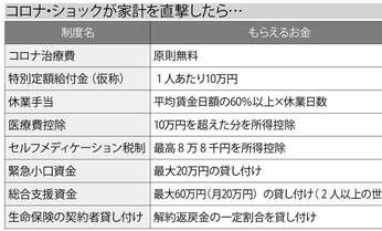 今すぐ申請! 「コロナ・ショック」でもらえるお金、実はこんなに