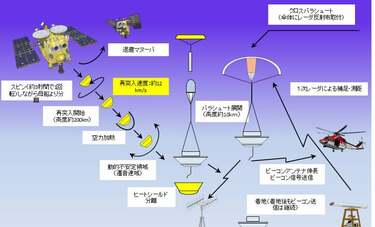 小惑星探査機「はやぶさ2」帰還へ（後編）　コロナ禍のカプセル回収計画の全容